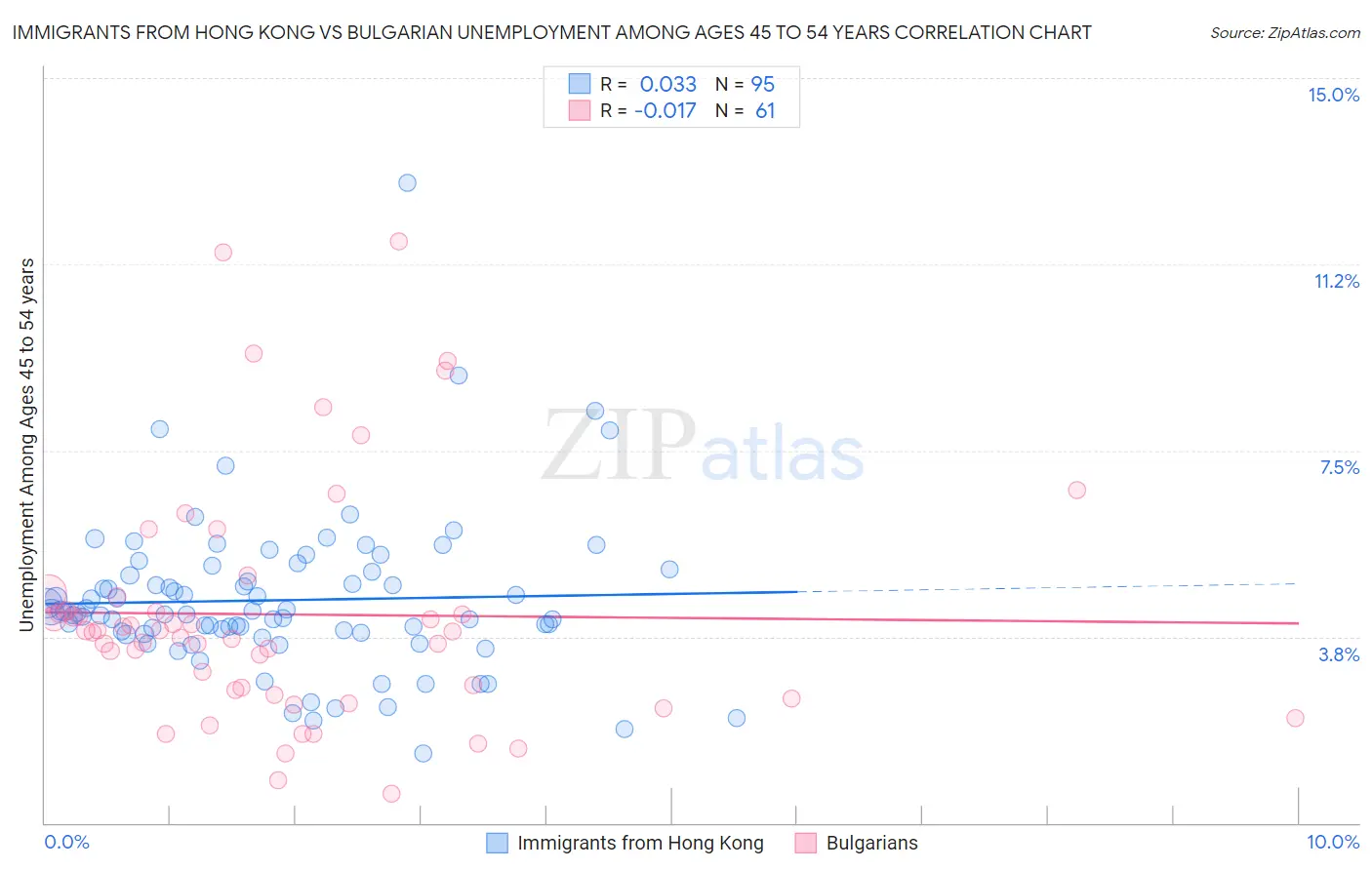 Immigrants from Hong Kong vs Bulgarian Unemployment Among Ages 45 to 54 years