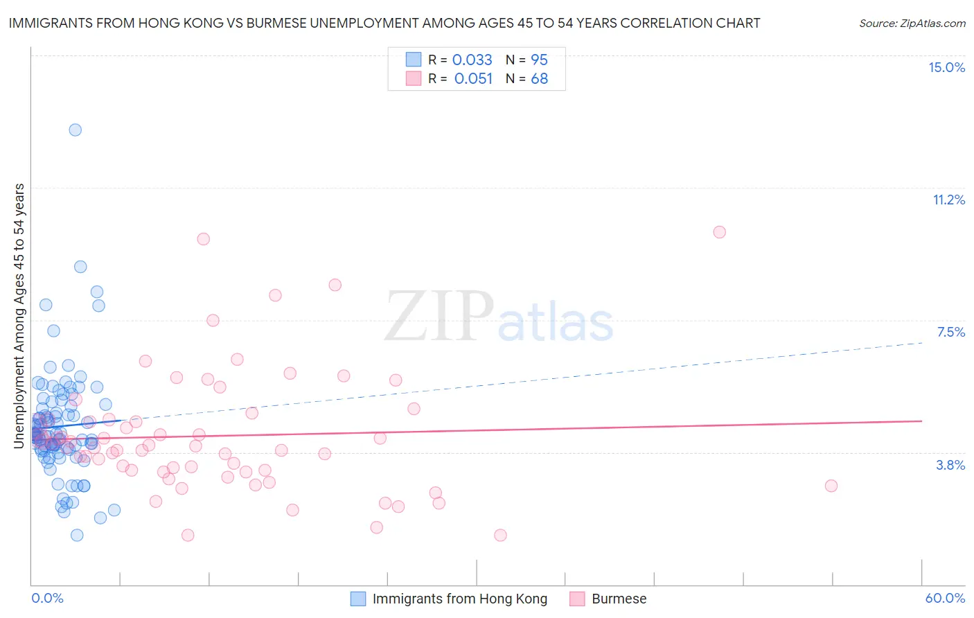 Immigrants from Hong Kong vs Burmese Unemployment Among Ages 45 to 54 years