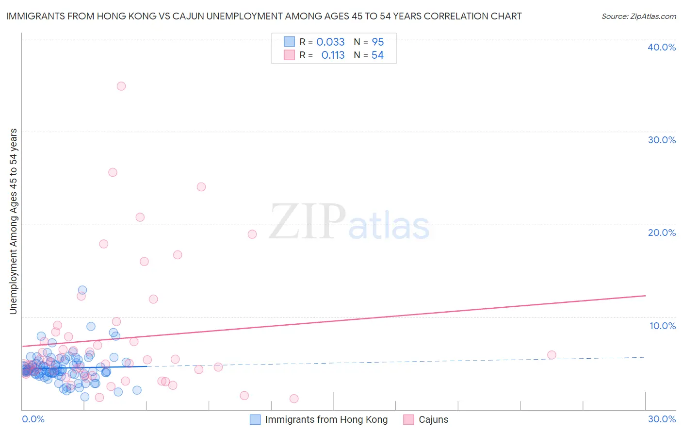 Immigrants from Hong Kong vs Cajun Unemployment Among Ages 45 to 54 years