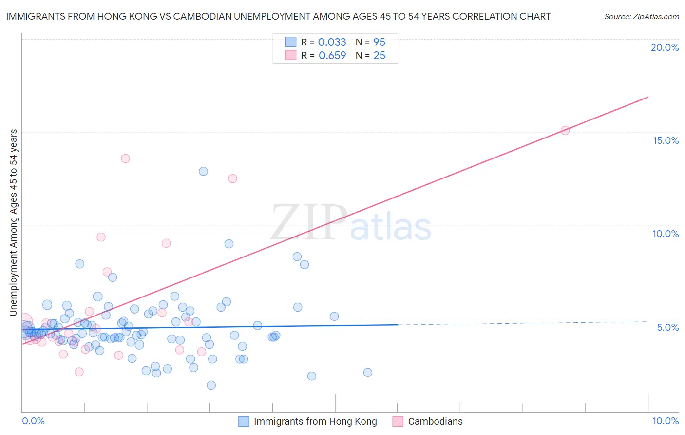 Immigrants from Hong Kong vs Cambodian Unemployment Among Ages 45 to 54 years