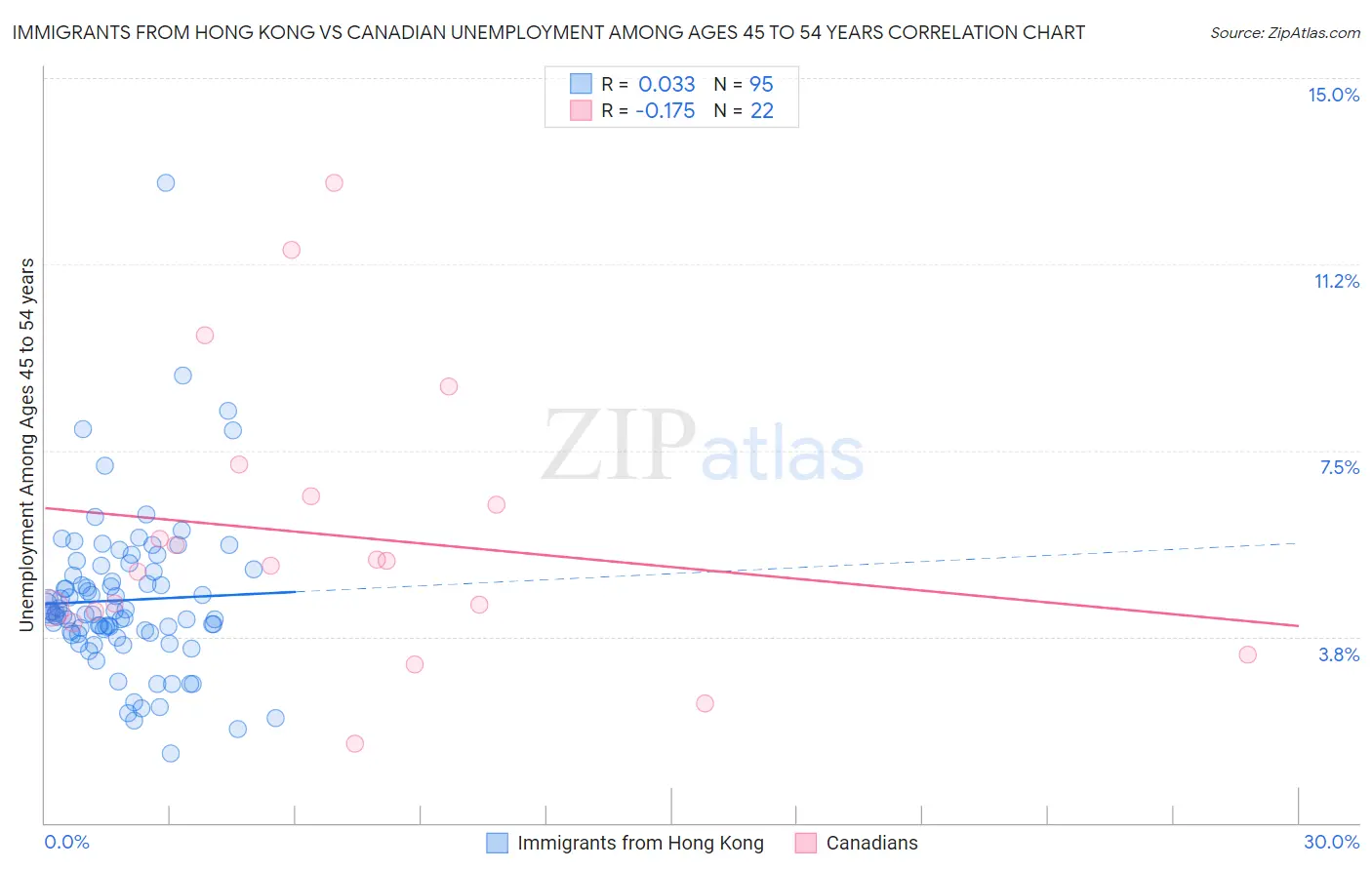 Immigrants from Hong Kong vs Canadian Unemployment Among Ages 45 to 54 years