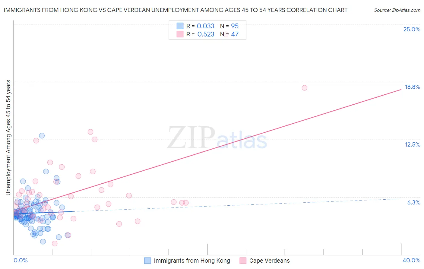 Immigrants from Hong Kong vs Cape Verdean Unemployment Among Ages 45 to 54 years