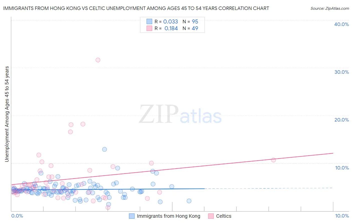 Immigrants from Hong Kong vs Celtic Unemployment Among Ages 45 to 54 years