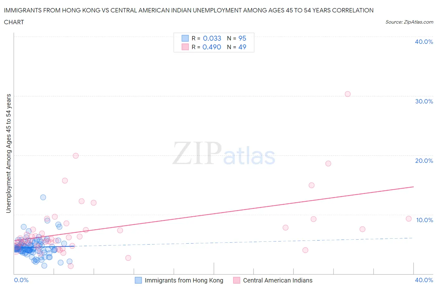 Immigrants from Hong Kong vs Central American Indian Unemployment Among Ages 45 to 54 years