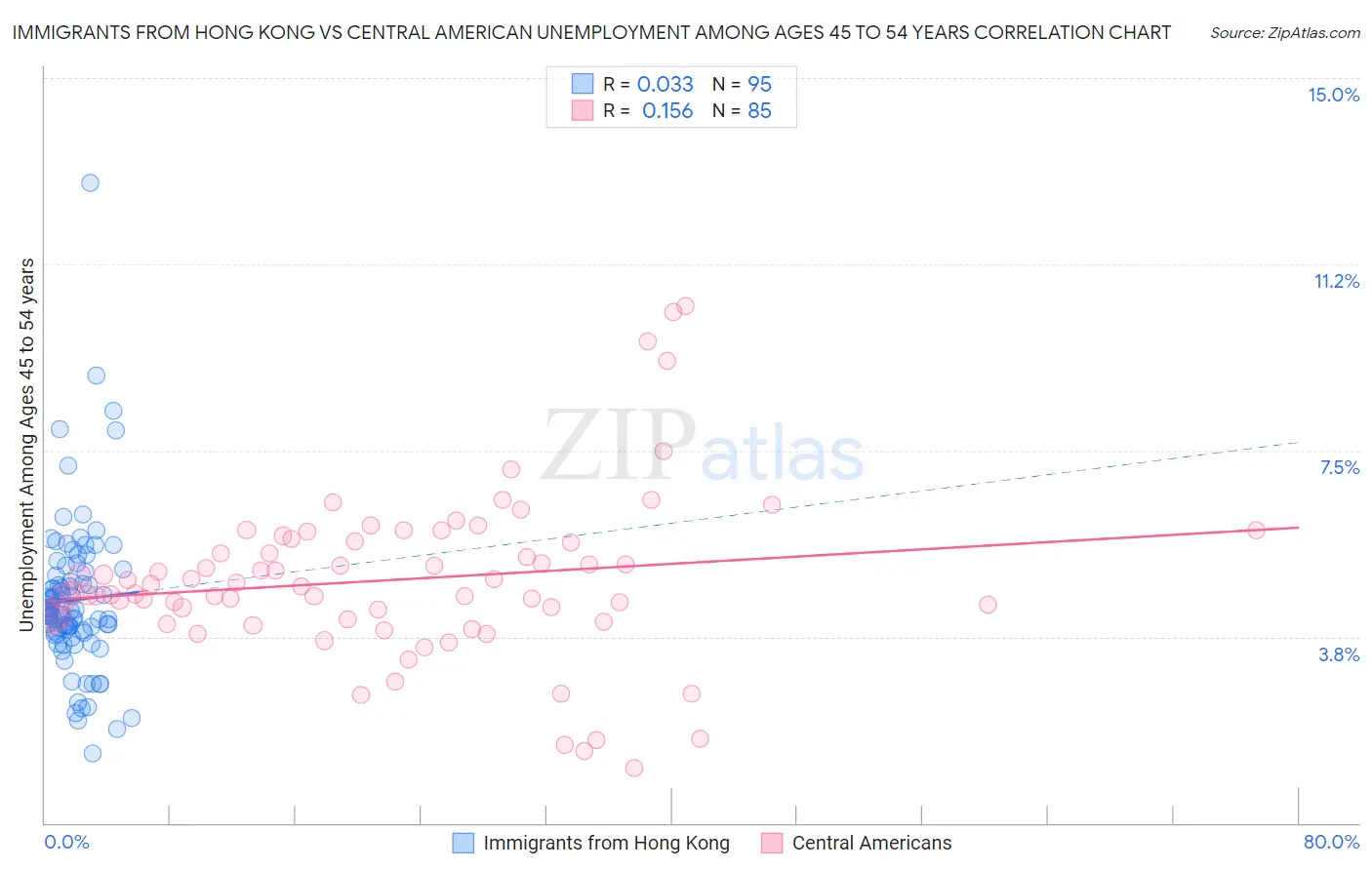 Immigrants from Hong Kong vs Central American Unemployment Among Ages 45 to 54 years