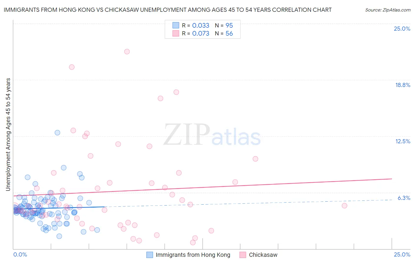Immigrants from Hong Kong vs Chickasaw Unemployment Among Ages 45 to 54 years