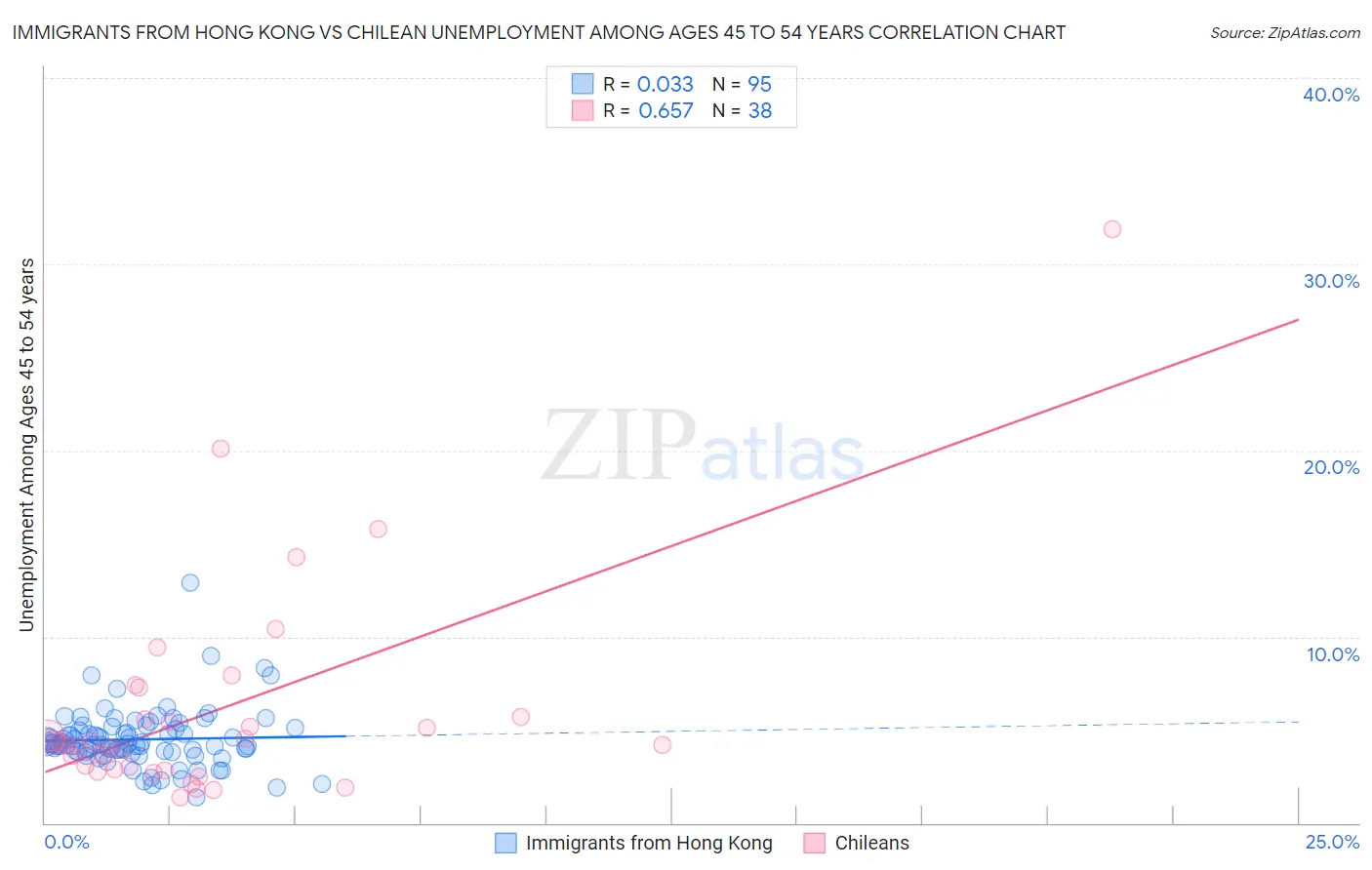 Immigrants from Hong Kong vs Chilean Unemployment Among Ages 45 to 54 years