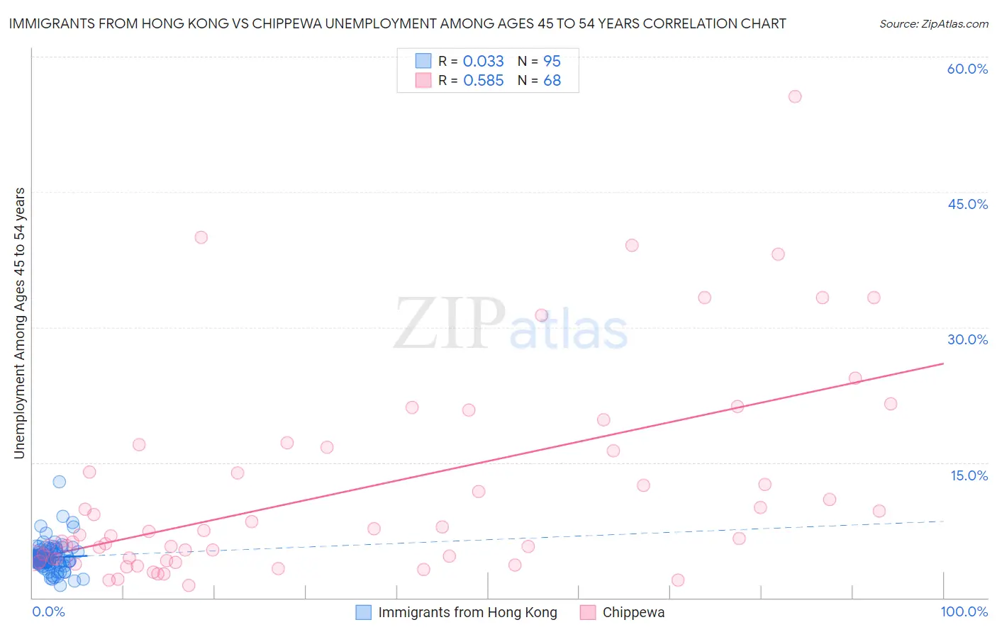 Immigrants from Hong Kong vs Chippewa Unemployment Among Ages 45 to 54 years