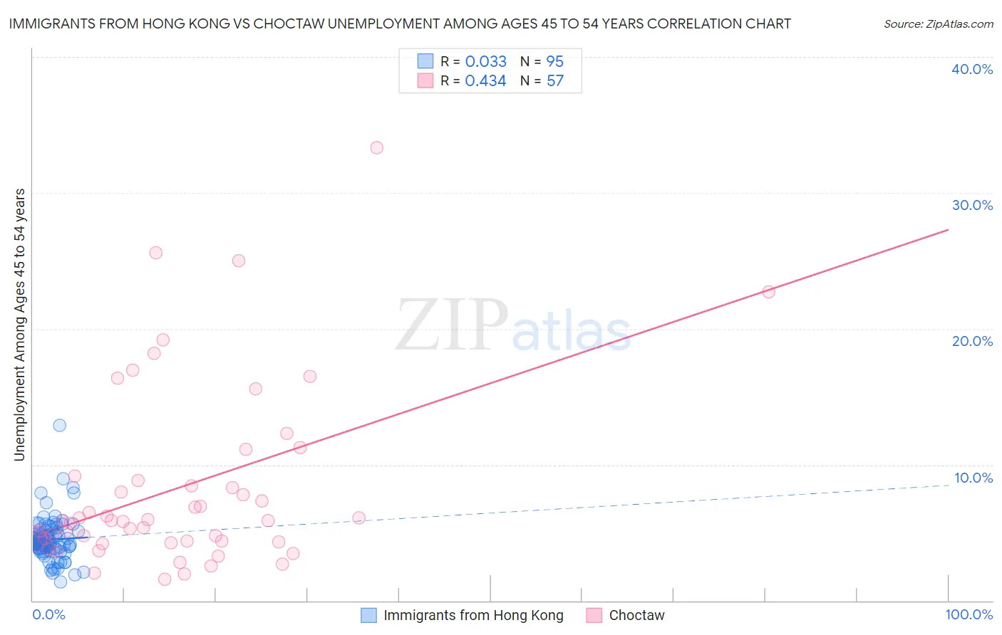 Immigrants from Hong Kong vs Choctaw Unemployment Among Ages 45 to 54 years