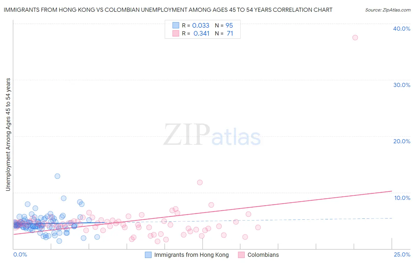 Immigrants from Hong Kong vs Colombian Unemployment Among Ages 45 to 54 years