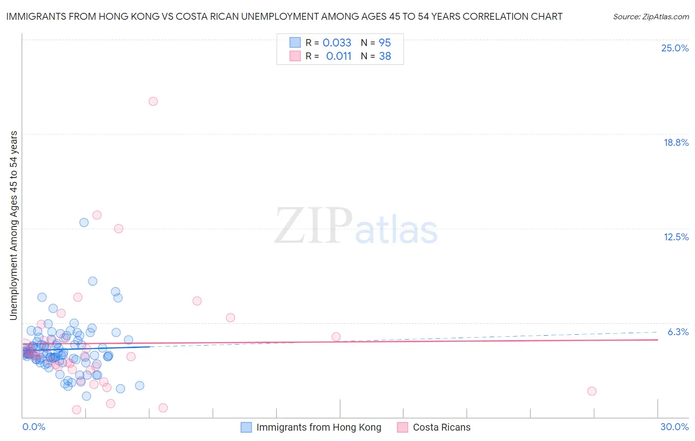 Immigrants from Hong Kong vs Costa Rican Unemployment Among Ages 45 to 54 years