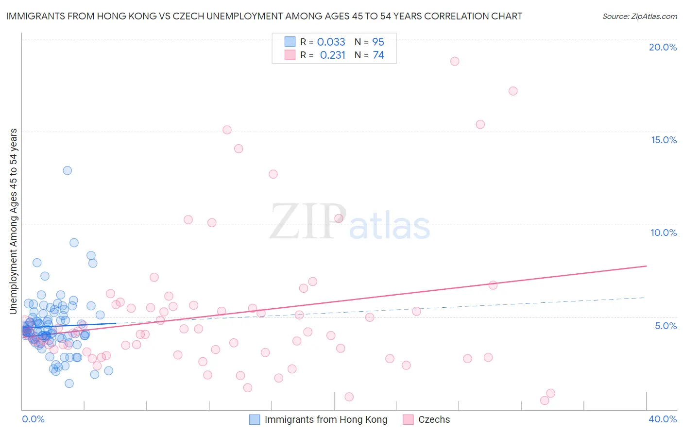 Immigrants from Hong Kong vs Czech Unemployment Among Ages 45 to 54 years