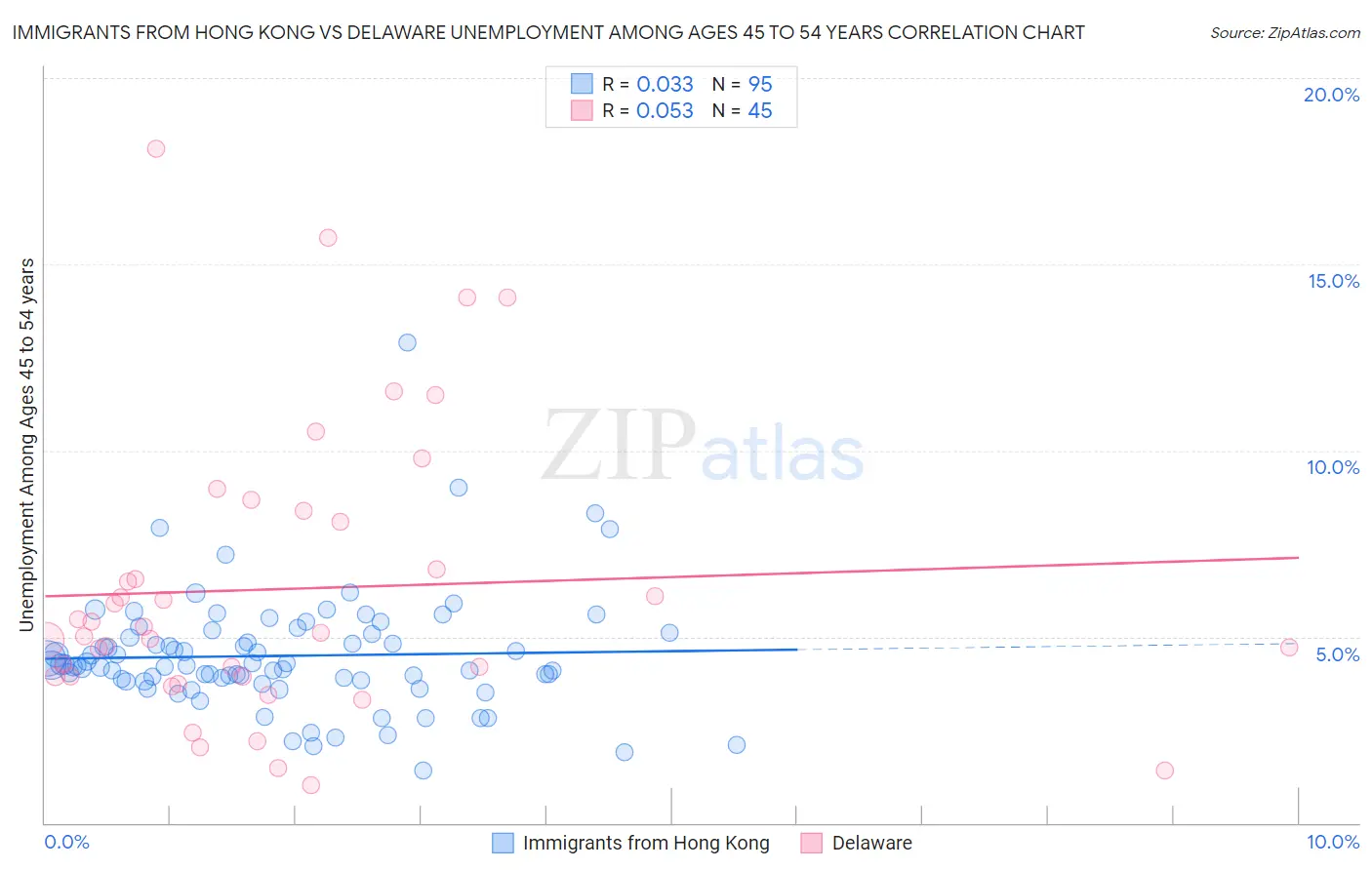 Immigrants from Hong Kong vs Delaware Unemployment Among Ages 45 to 54 years