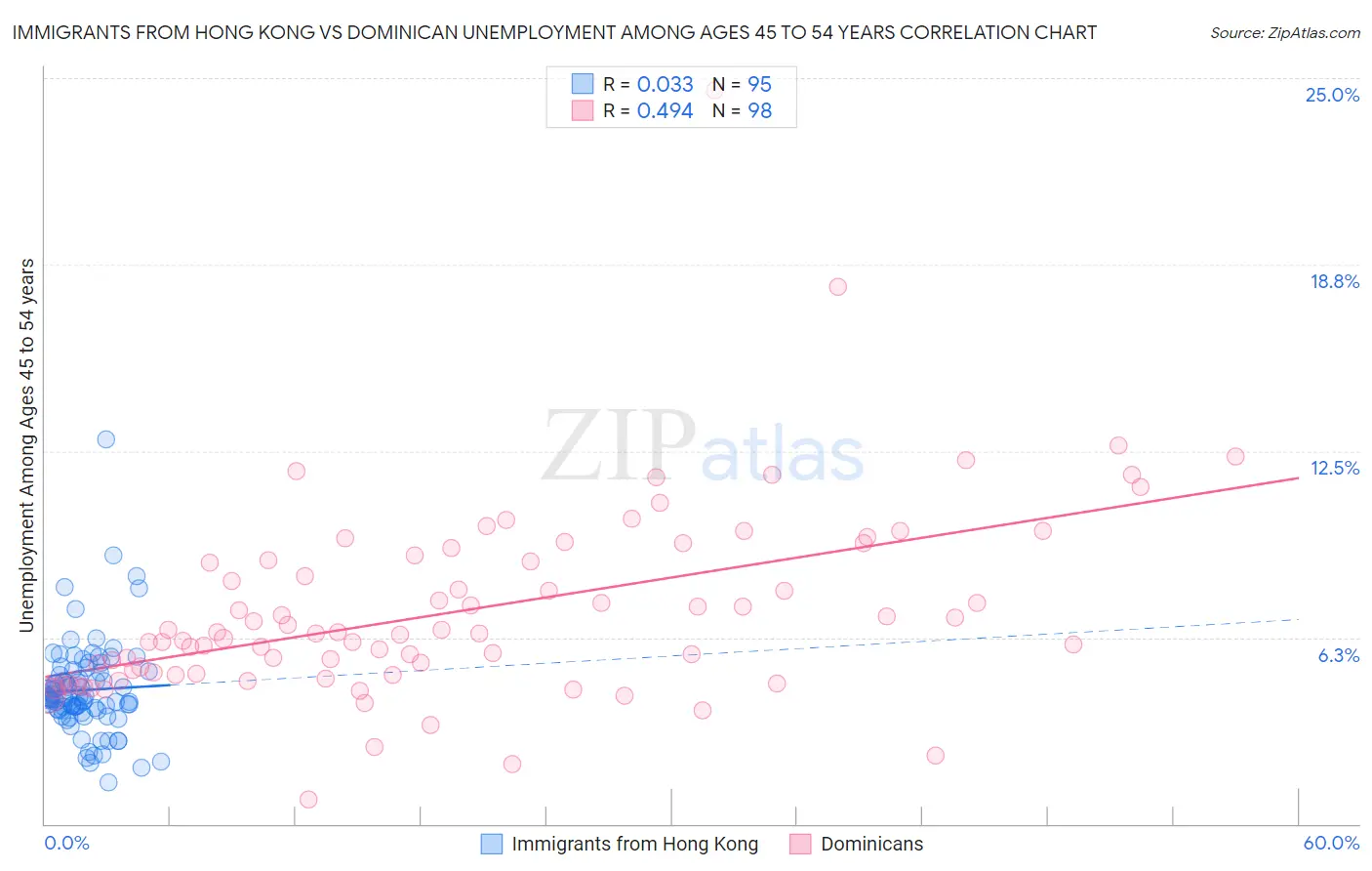 Immigrants from Hong Kong vs Dominican Unemployment Among Ages 45 to 54 years