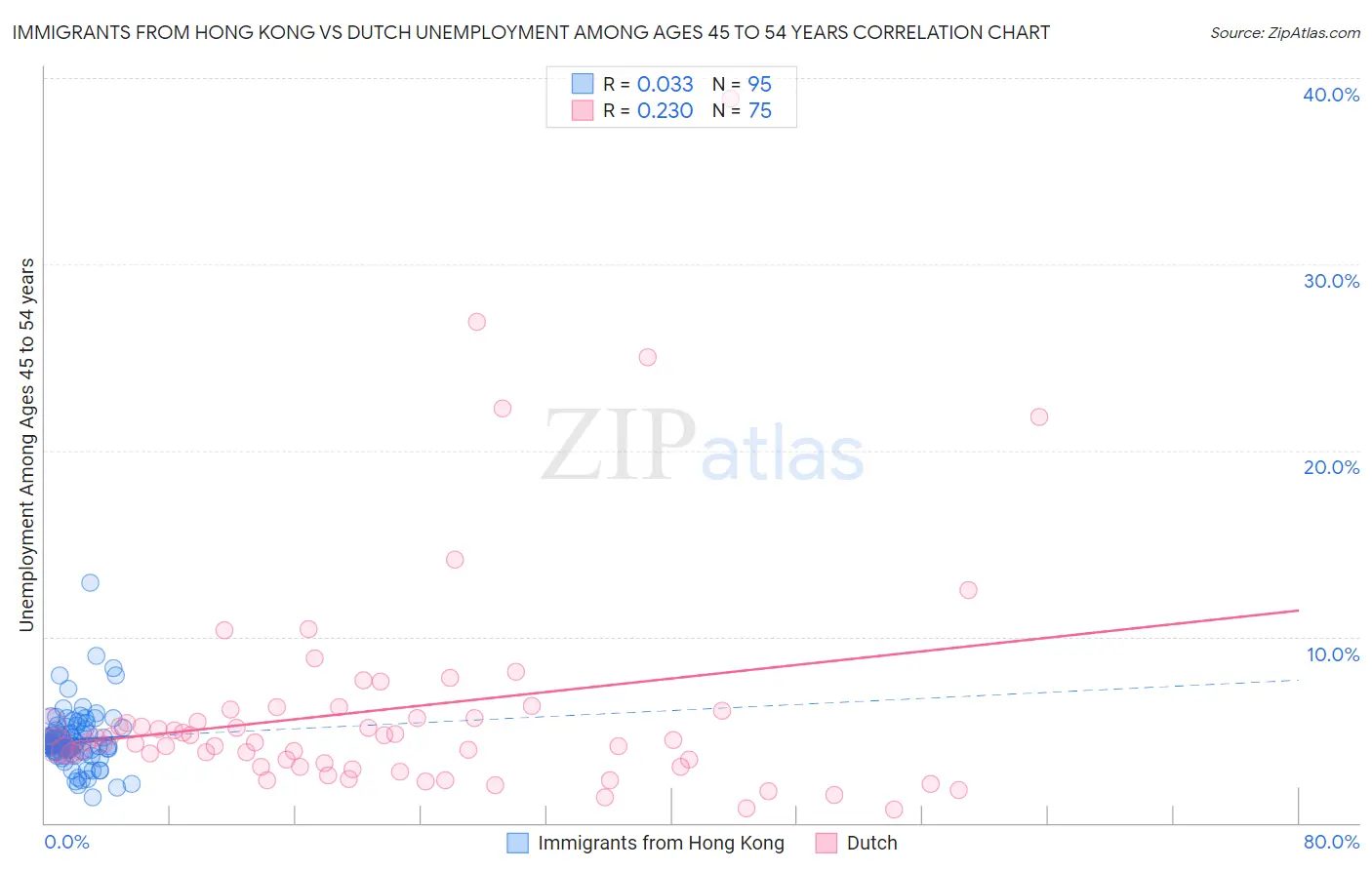 Immigrants from Hong Kong vs Dutch Unemployment Among Ages 45 to 54 years