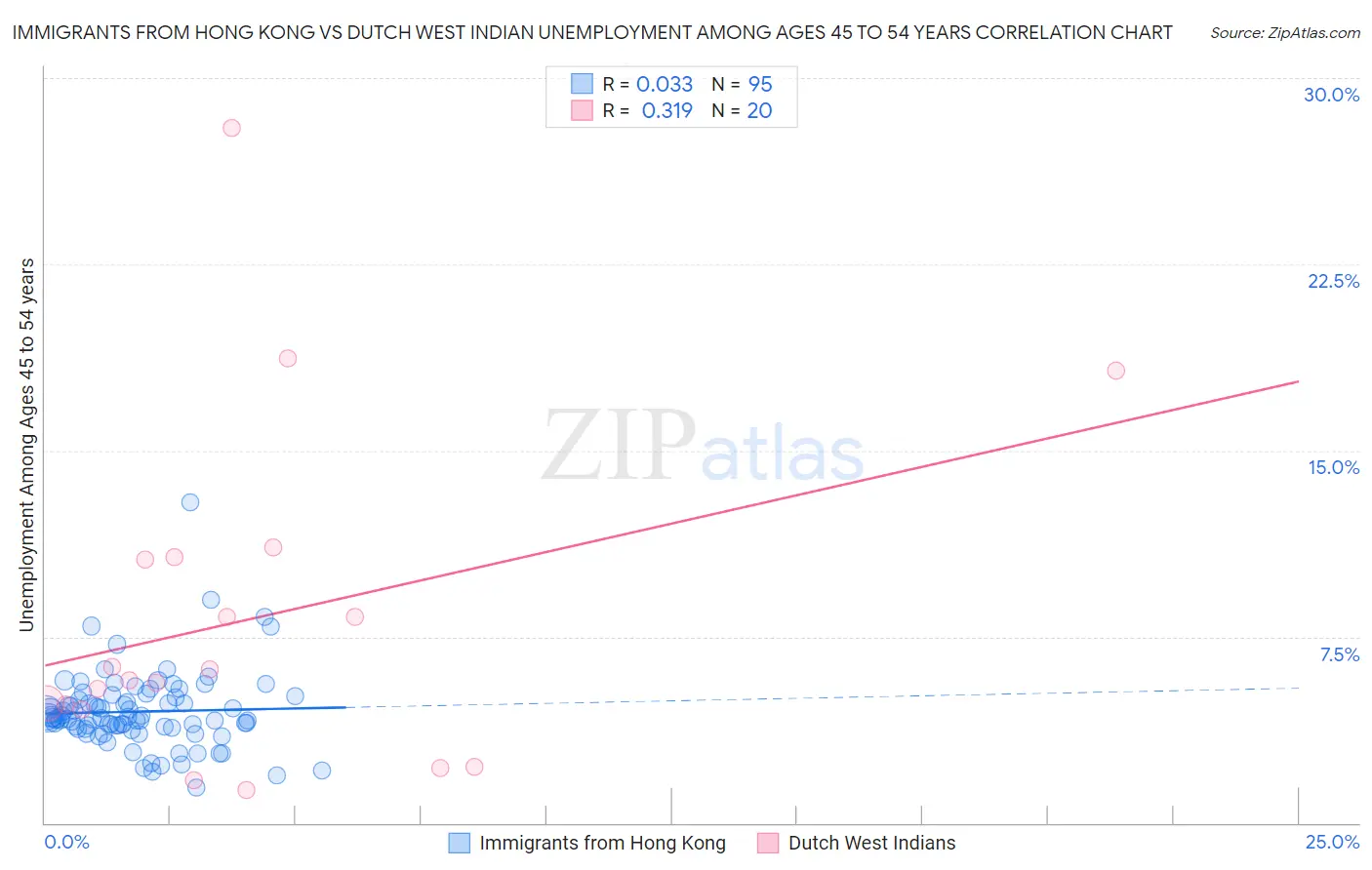 Immigrants from Hong Kong vs Dutch West Indian Unemployment Among Ages 45 to 54 years