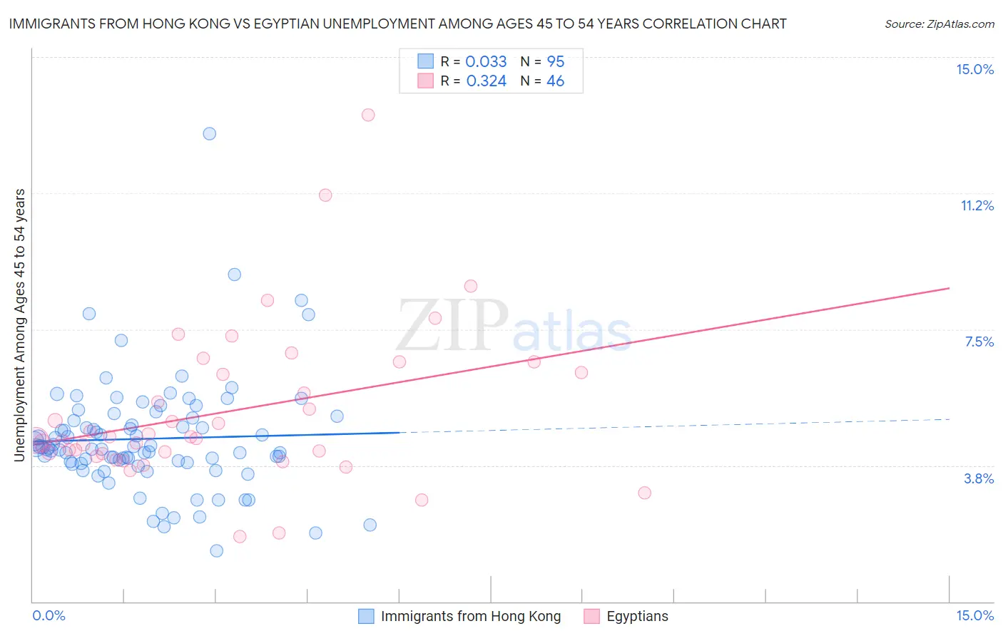 Immigrants from Hong Kong vs Egyptian Unemployment Among Ages 45 to 54 years