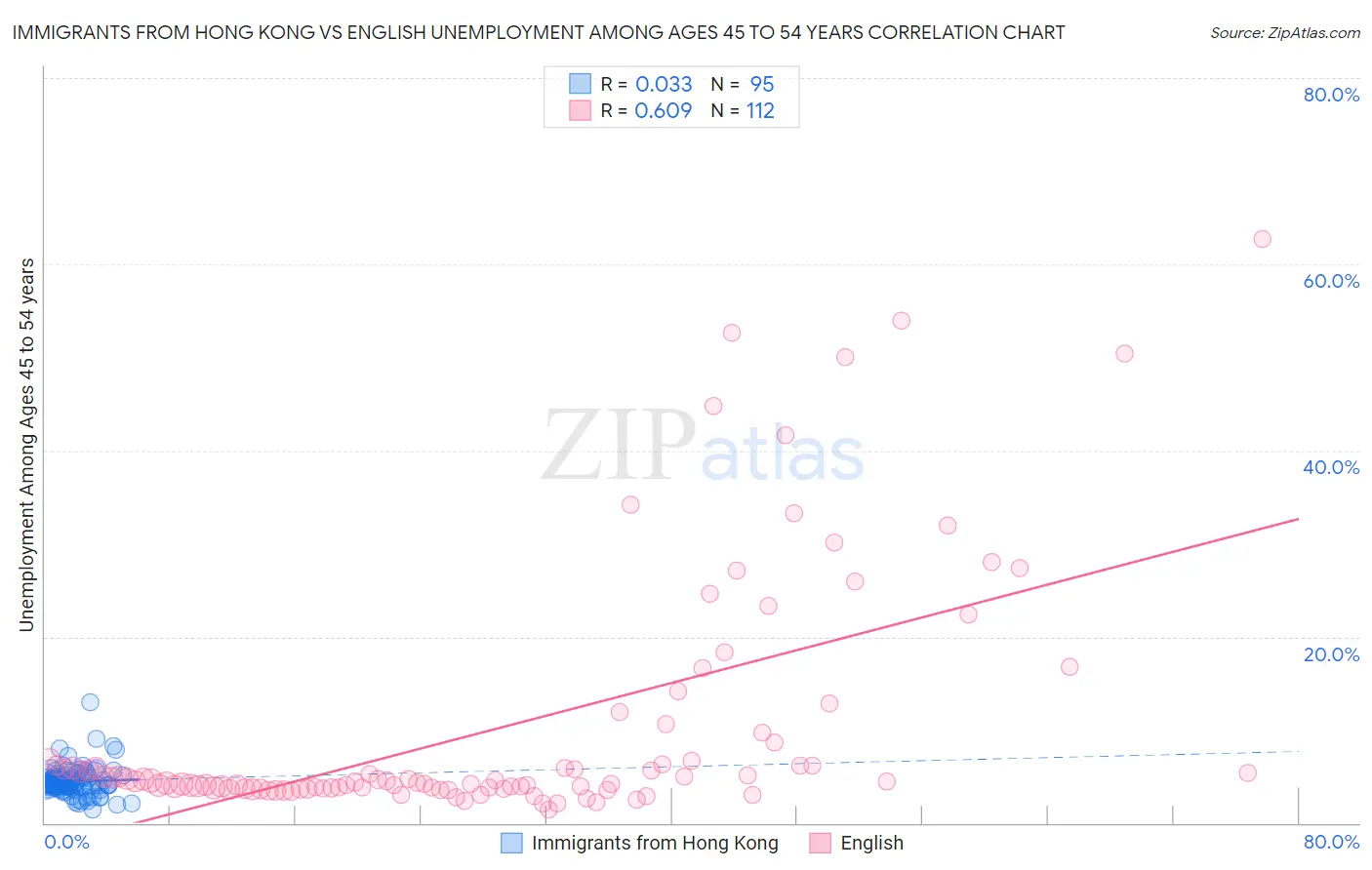 Immigrants from Hong Kong vs English Unemployment Among Ages 45 to 54 years