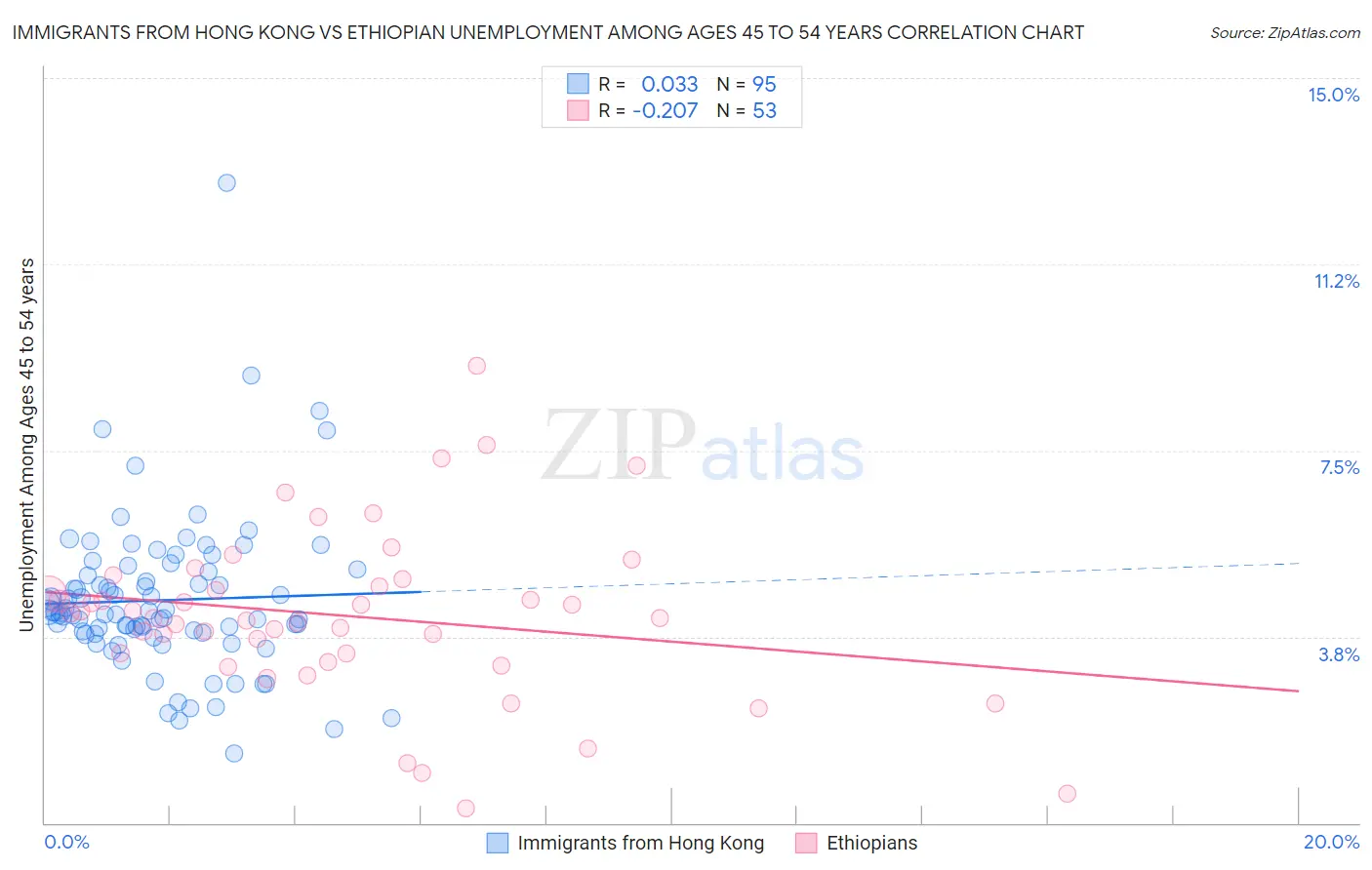 Immigrants from Hong Kong vs Ethiopian Unemployment Among Ages 45 to 54 years