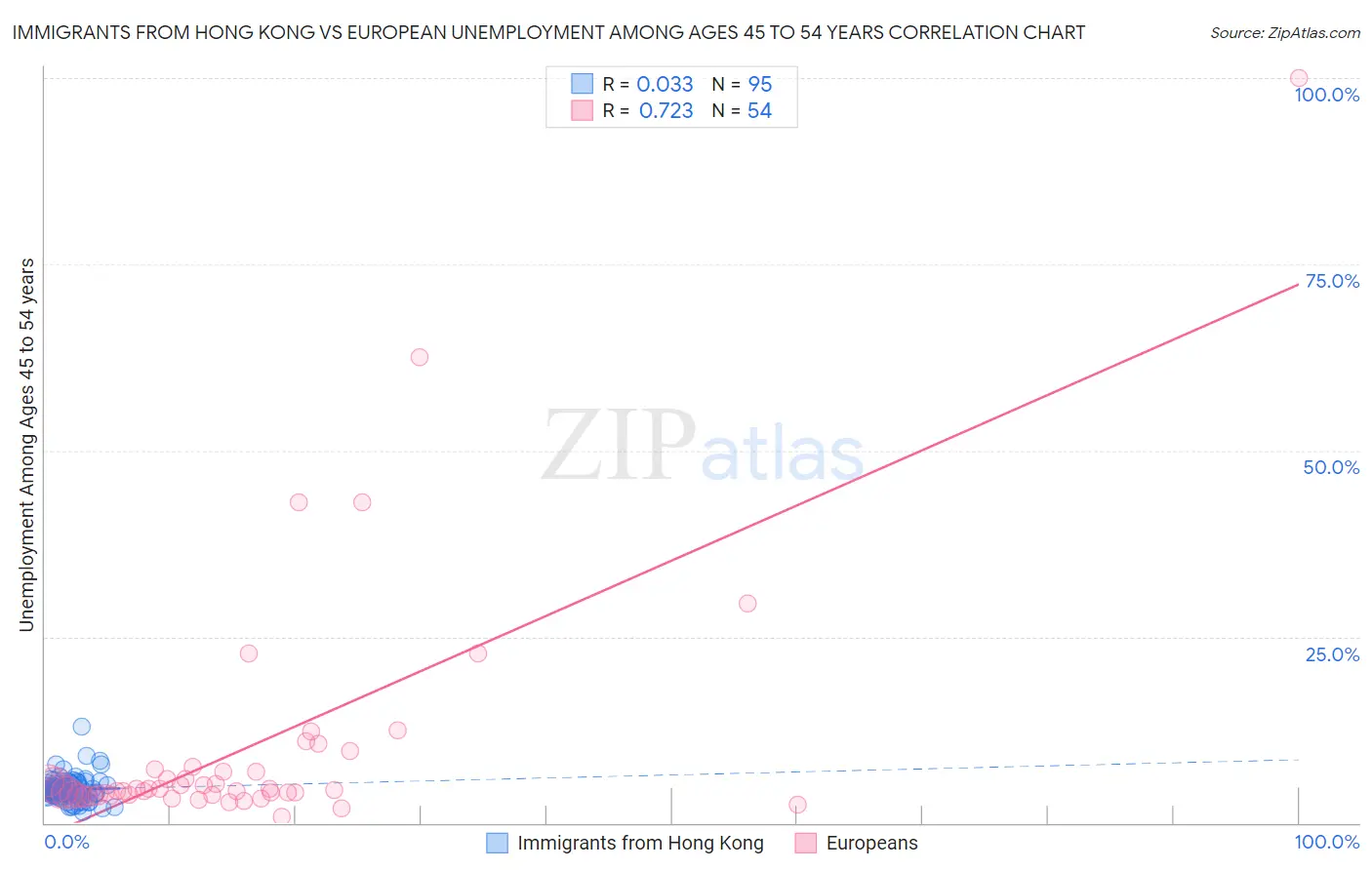 Immigrants from Hong Kong vs European Unemployment Among Ages 45 to 54 years