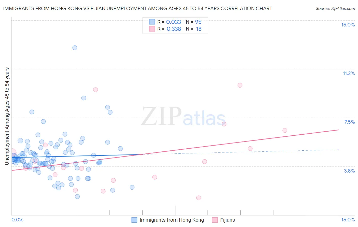 Immigrants from Hong Kong vs Fijian Unemployment Among Ages 45 to 54 years