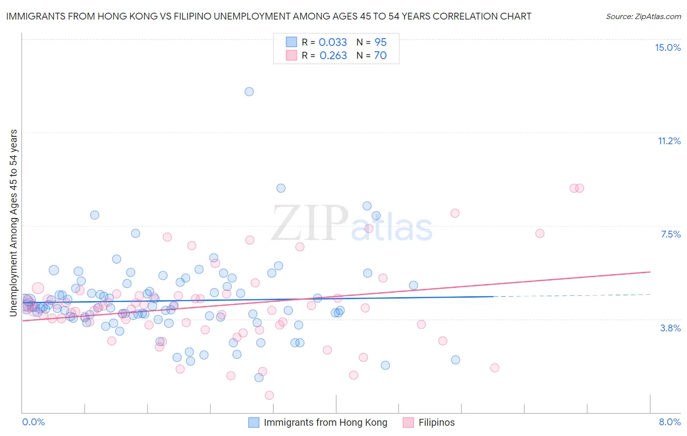 Immigrants from Hong Kong vs Filipino Unemployment Among Ages 45 to 54 years