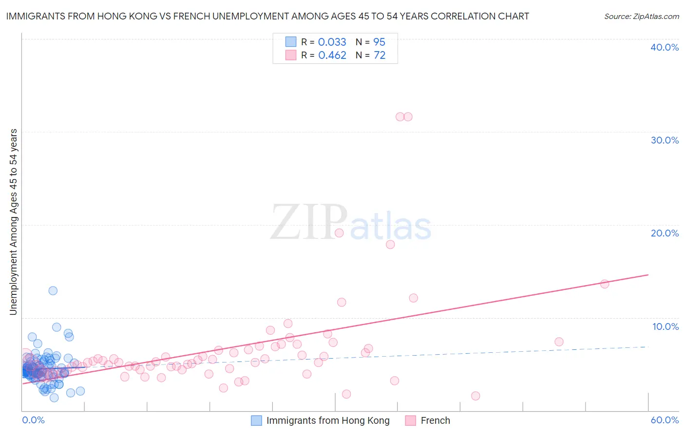 Immigrants from Hong Kong vs French Unemployment Among Ages 45 to 54 years