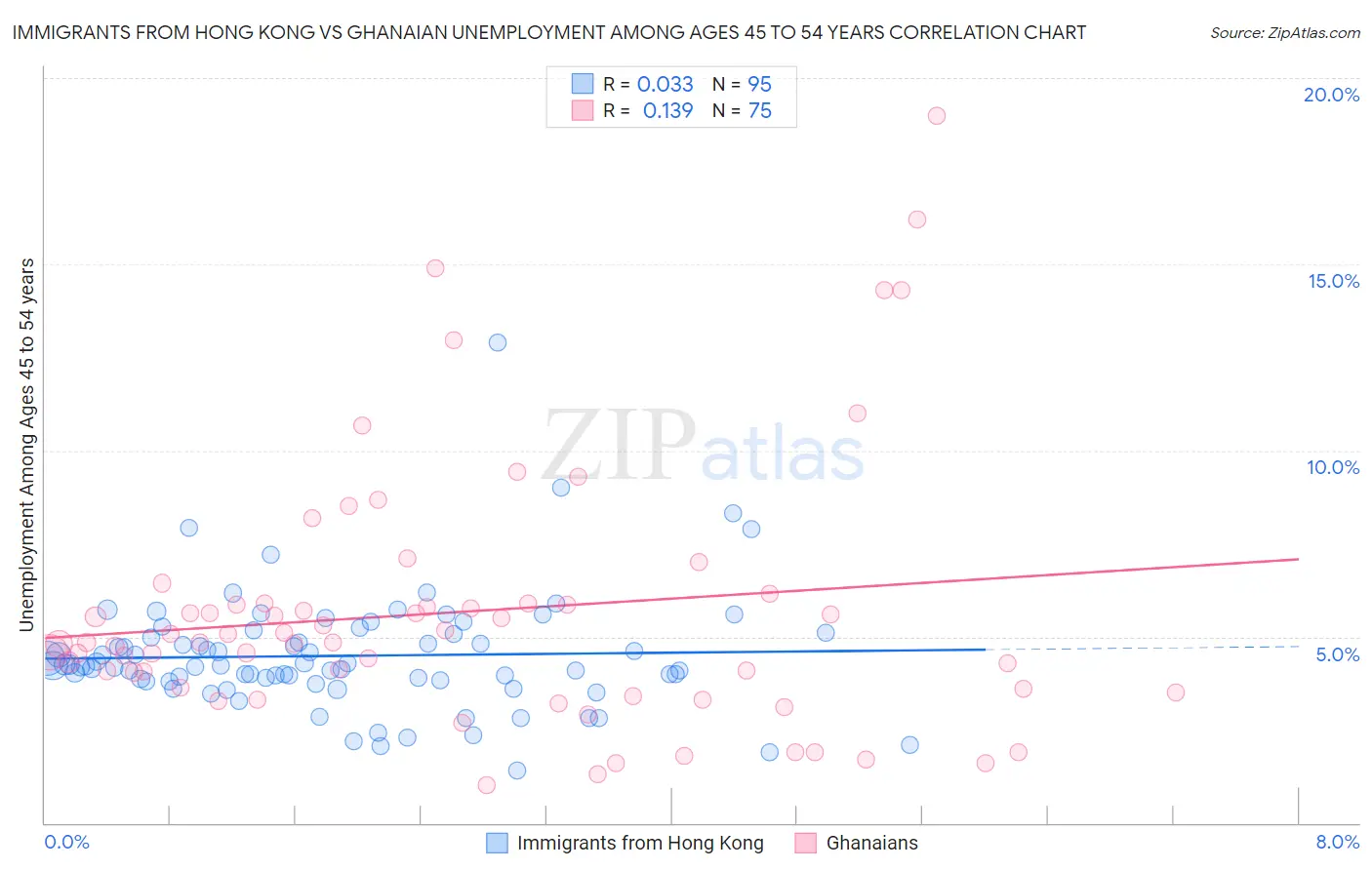 Immigrants from Hong Kong vs Ghanaian Unemployment Among Ages 45 to 54 years