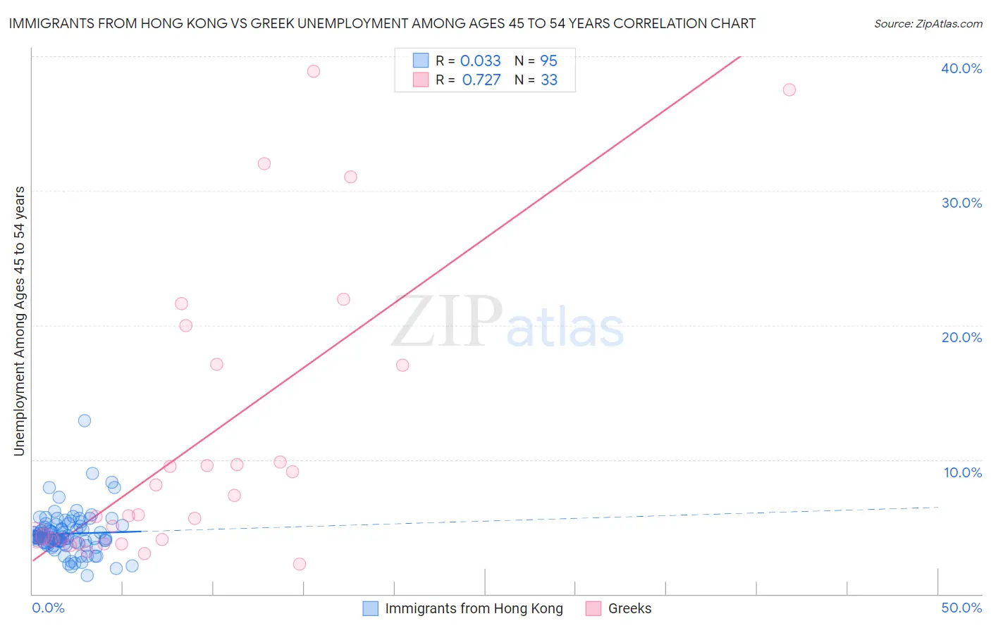 Immigrants from Hong Kong vs Greek Unemployment Among Ages 45 to 54 years