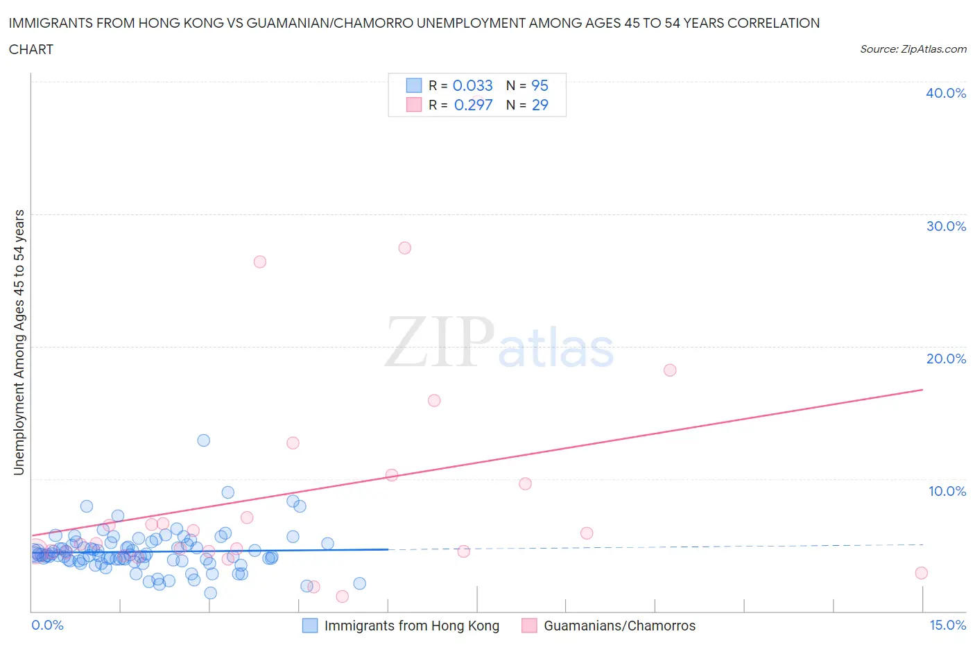 Immigrants from Hong Kong vs Guamanian/Chamorro Unemployment Among Ages 45 to 54 years