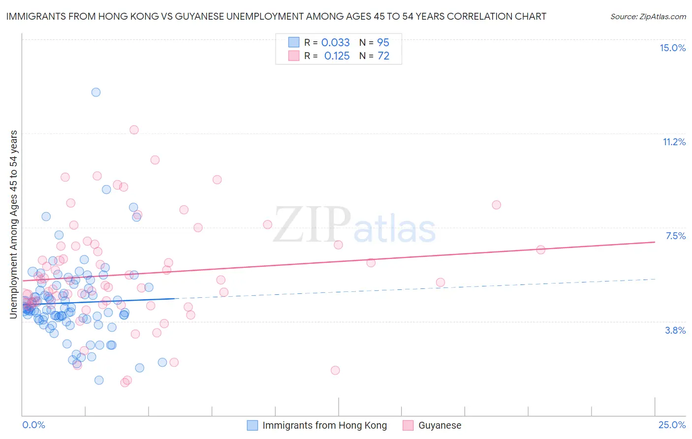 Immigrants from Hong Kong vs Guyanese Unemployment Among Ages 45 to 54 years
