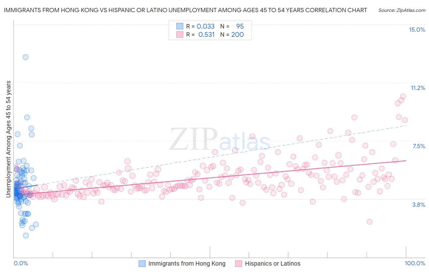 Immigrants from Hong Kong vs Hispanic or Latino Unemployment Among Ages 45 to 54 years
