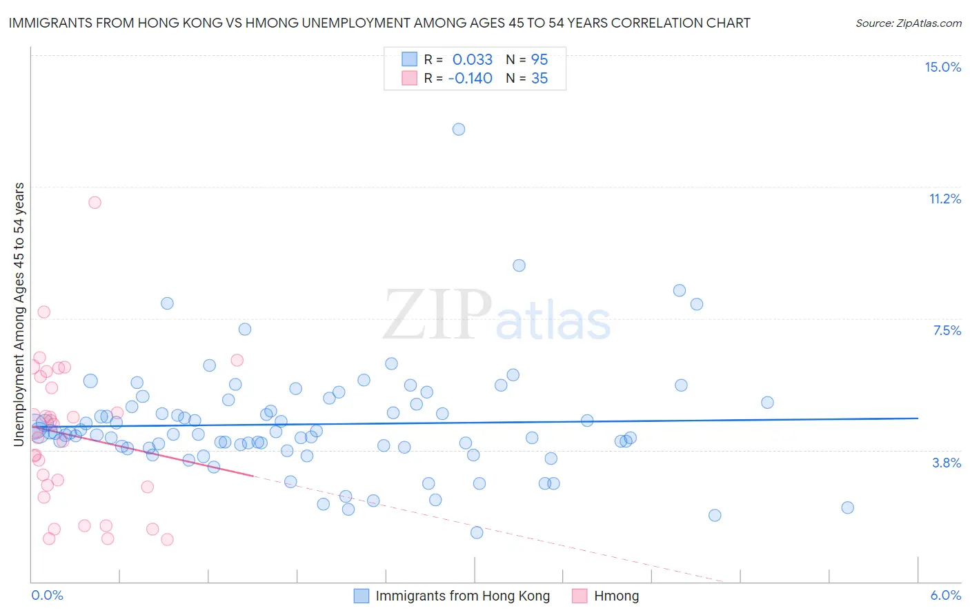 Immigrants from Hong Kong vs Hmong Unemployment Among Ages 45 to 54 years