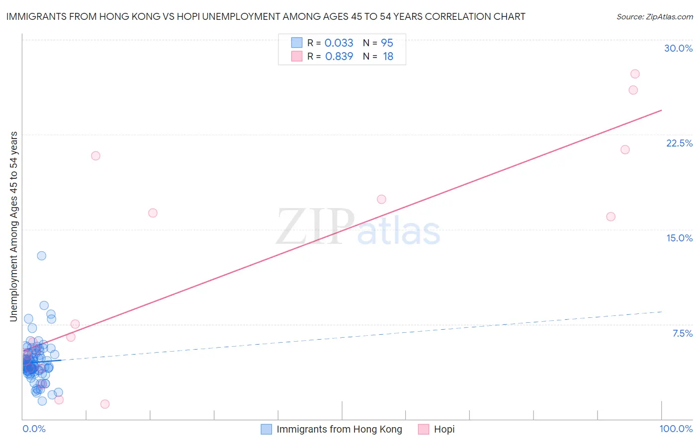 Immigrants from Hong Kong vs Hopi Unemployment Among Ages 45 to 54 years