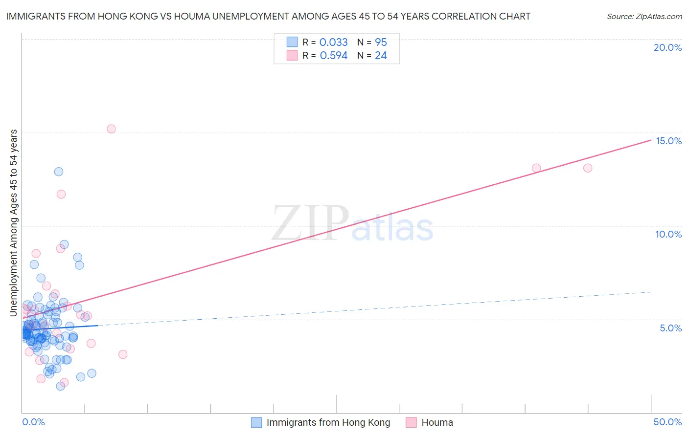 Immigrants from Hong Kong vs Houma Unemployment Among Ages 45 to 54 years