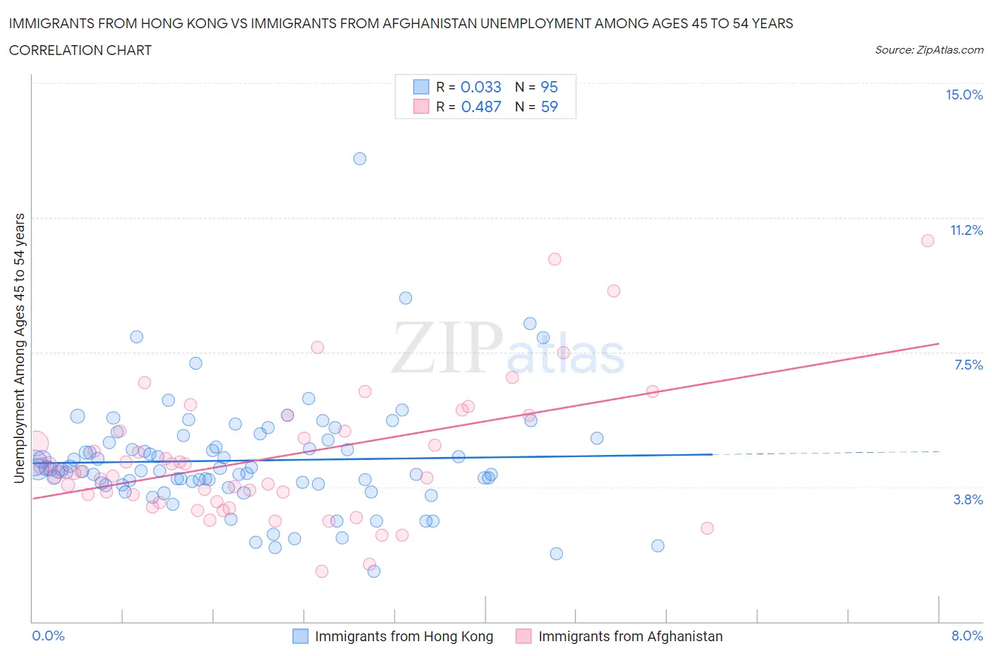 Immigrants from Hong Kong vs Immigrants from Afghanistan Unemployment Among Ages 45 to 54 years