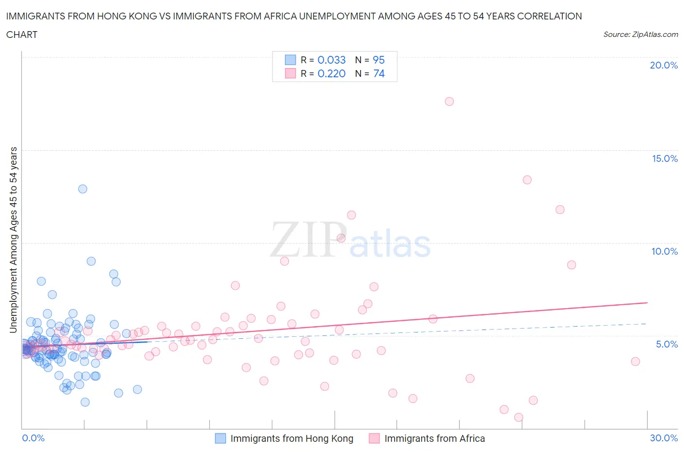 Immigrants from Hong Kong vs Immigrants from Africa Unemployment Among Ages 45 to 54 years
