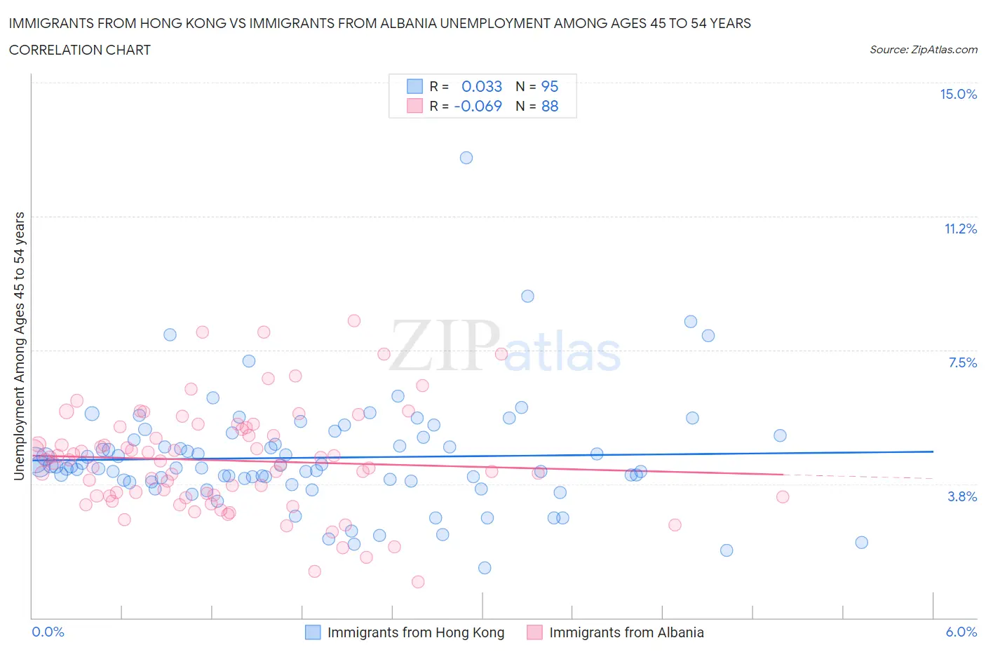 Immigrants from Hong Kong vs Immigrants from Albania Unemployment Among Ages 45 to 54 years