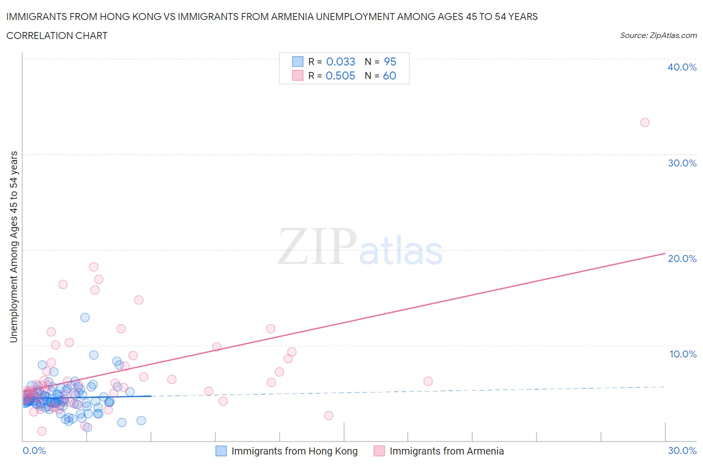 Immigrants from Hong Kong vs Immigrants from Armenia Unemployment Among Ages 45 to 54 years