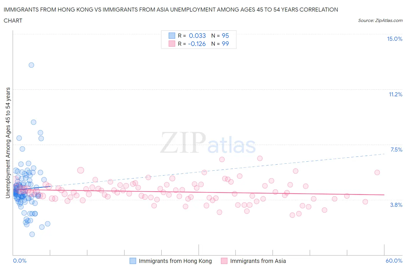 Immigrants from Hong Kong vs Immigrants from Asia Unemployment Among Ages 45 to 54 years