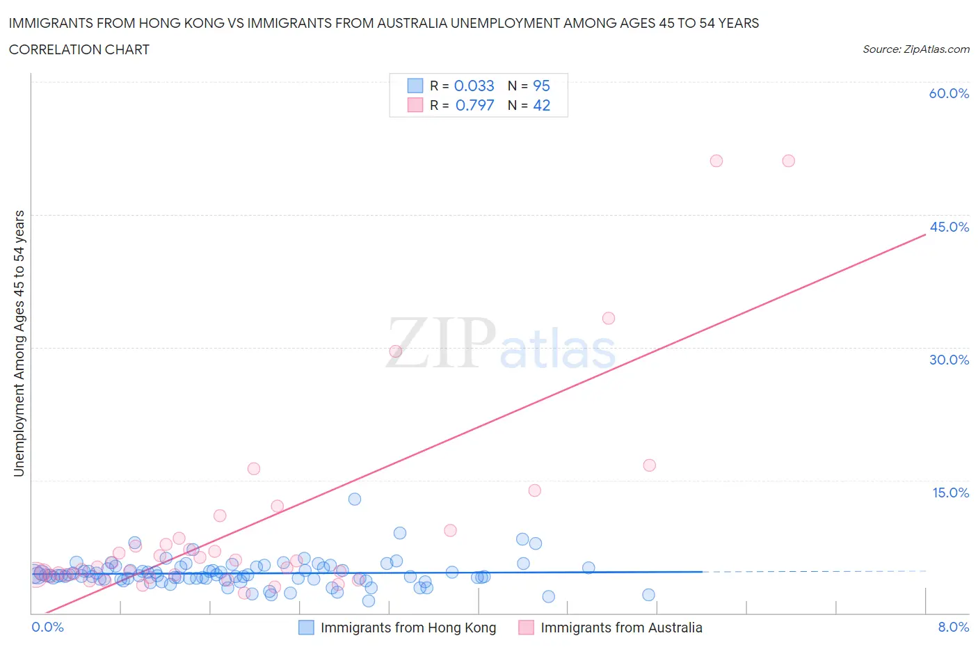 Immigrants from Hong Kong vs Immigrants from Australia Unemployment Among Ages 45 to 54 years