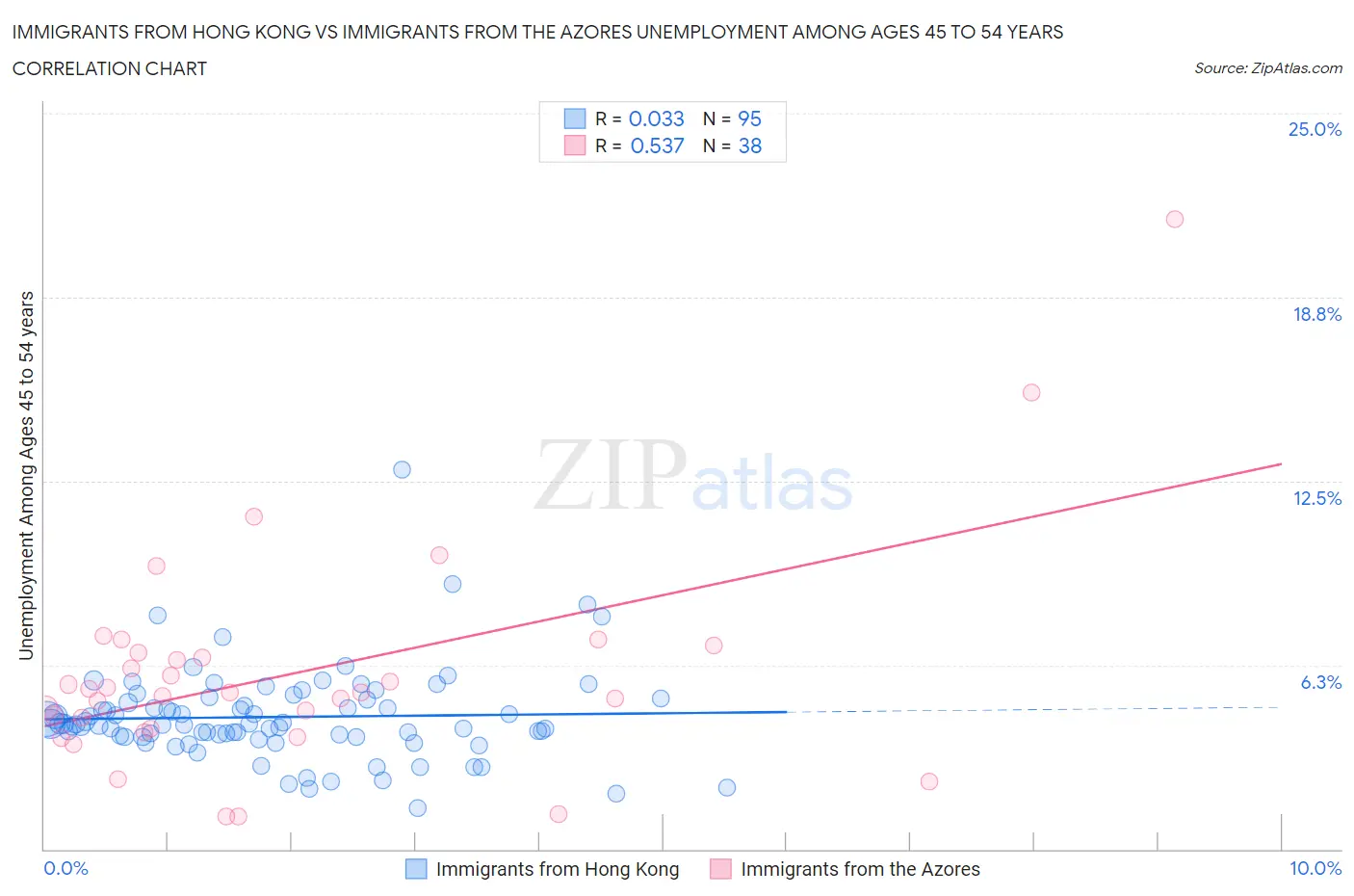 Immigrants from Hong Kong vs Immigrants from the Azores Unemployment Among Ages 45 to 54 years