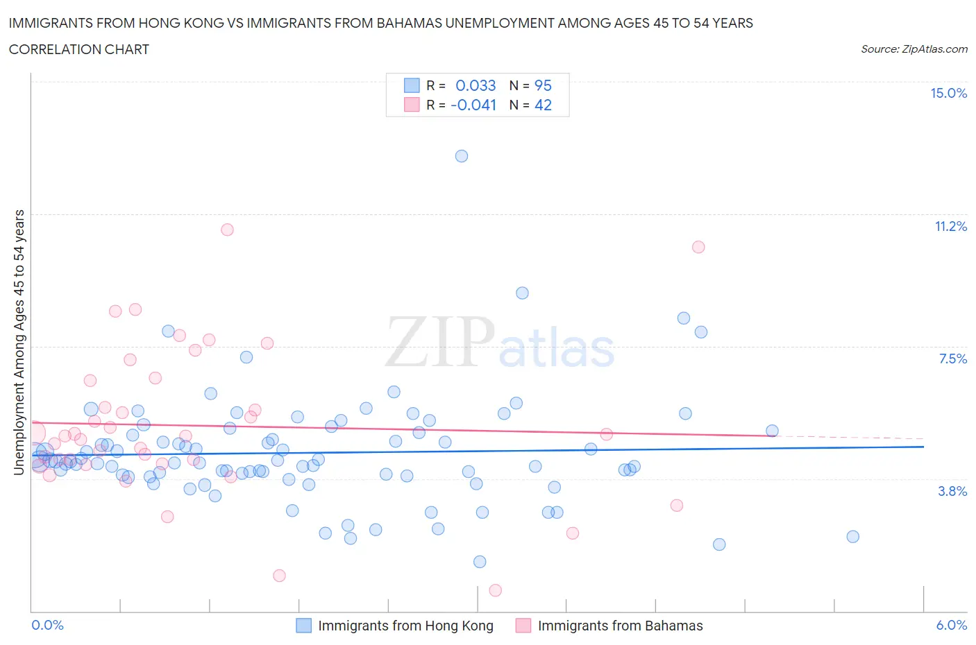 Immigrants from Hong Kong vs Immigrants from Bahamas Unemployment Among Ages 45 to 54 years