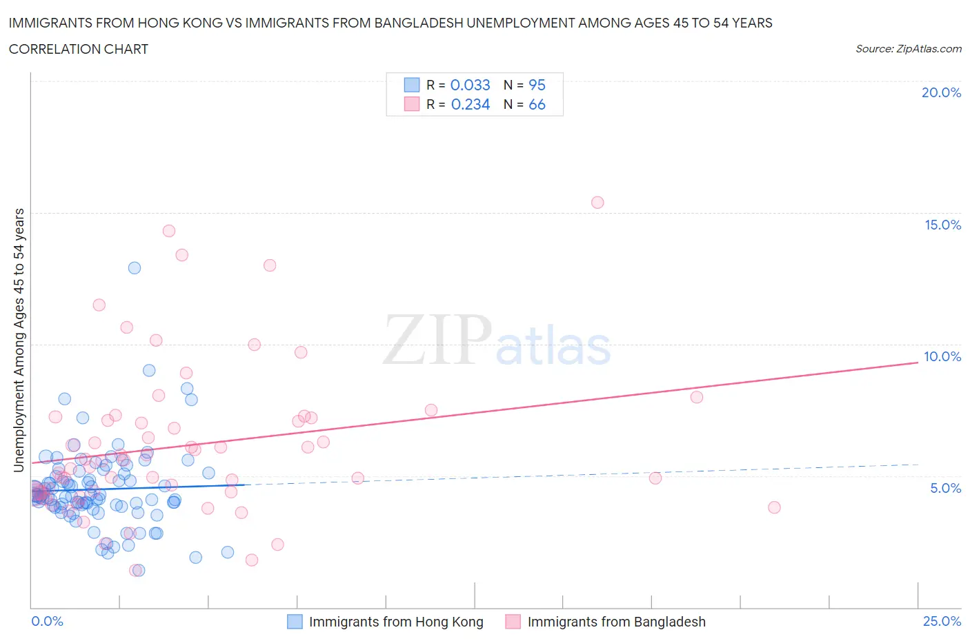 Immigrants from Hong Kong vs Immigrants from Bangladesh Unemployment Among Ages 45 to 54 years