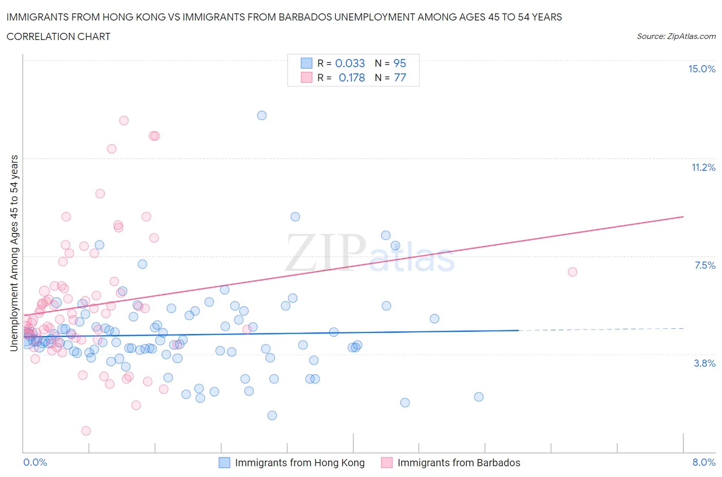 Immigrants from Hong Kong vs Immigrants from Barbados Unemployment Among Ages 45 to 54 years