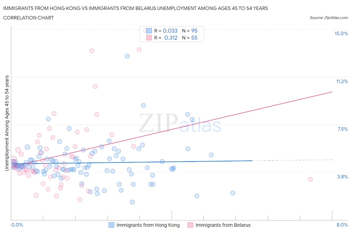 Immigrants from Hong Kong vs Immigrants from Belarus Unemployment Among Ages 45 to 54 years