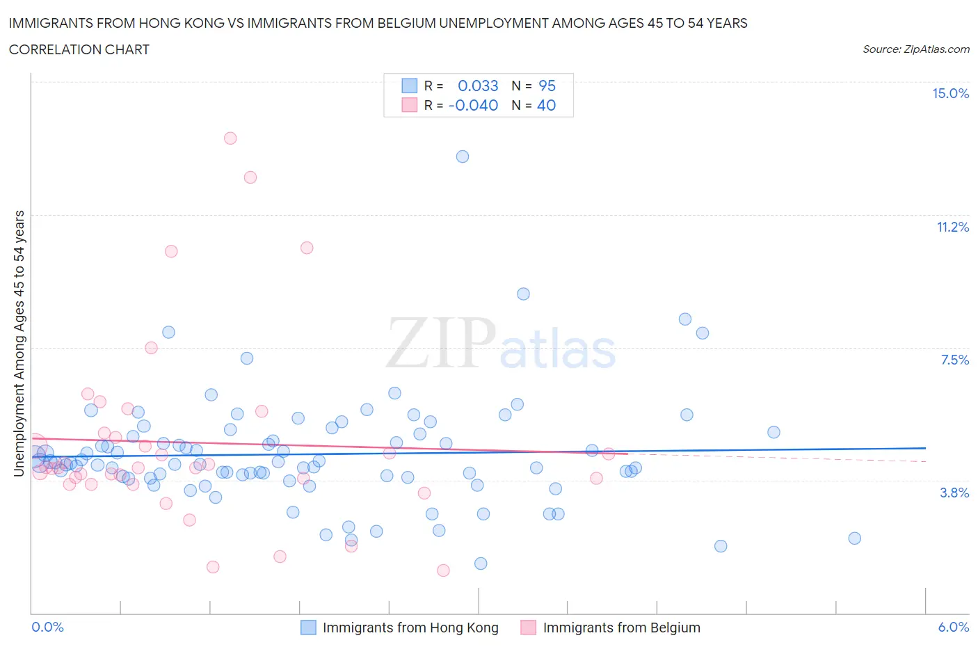 Immigrants from Hong Kong vs Immigrants from Belgium Unemployment Among Ages 45 to 54 years