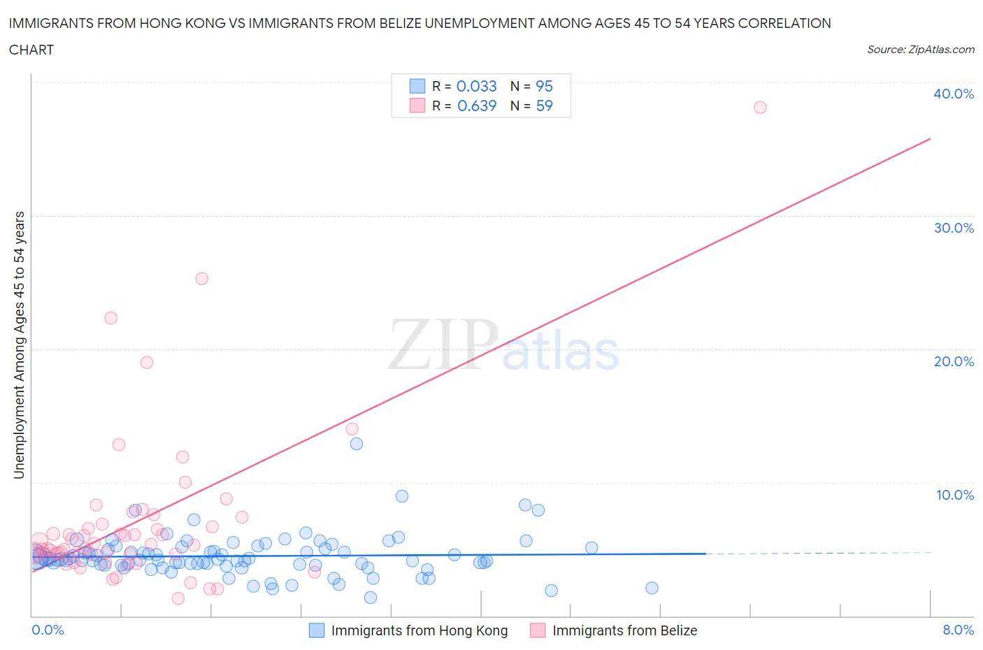 Immigrants from Hong Kong vs Immigrants from Belize Unemployment Among Ages 45 to 54 years