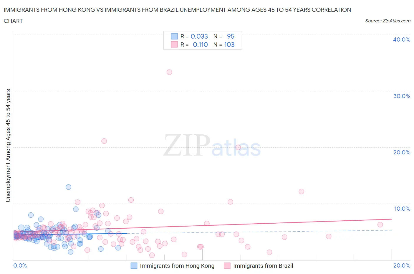 Immigrants from Hong Kong vs Immigrants from Brazil Unemployment Among Ages 45 to 54 years