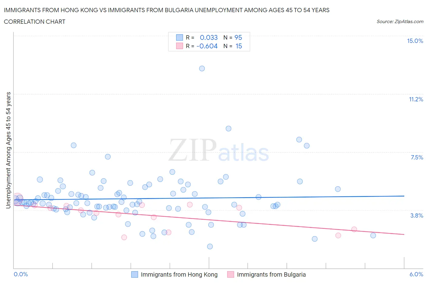 Immigrants from Hong Kong vs Immigrants from Bulgaria Unemployment Among Ages 45 to 54 years